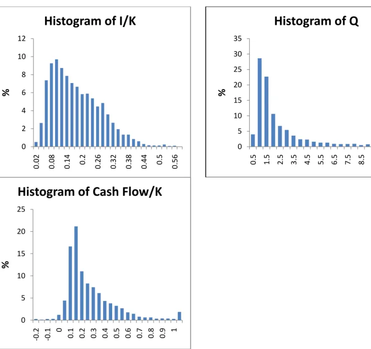 Figure 4: Histograms of I/K, Average Q and CashFlow/K                   0246810120.020.080.140.20.260.320.380.440.50.56%Histogram of I/K051015202530350.51.52.53.54.55.56.57.58.59.510.511.5>12%Histogram of Q 05 10152025 0.2 0.1 0 0.1 0.2 0.3 0.4 0.5 0.6 