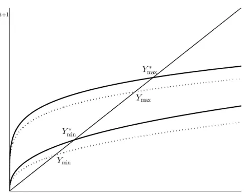 Figure 1: The Eﬀect of the Investment Externality on the Stationary Distri- Distri-bution