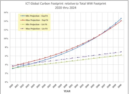 Figure 0.1 ICT footprint as a percentage of total footprint projected through 2040 using both an exponential and linear ﬁts