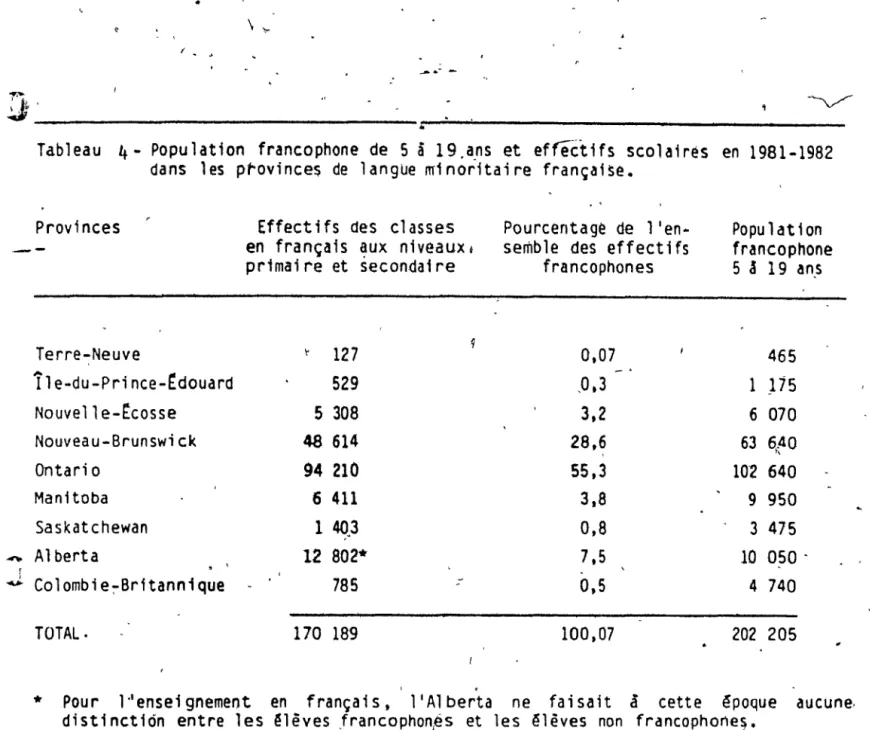 Tableau  4- Population  francophone  de  5  à  19.a.ns  et  effectifs  scolairés  en  1981-1982  dans  les  provinces  de  langue  m1noritai re  françaiSe • 