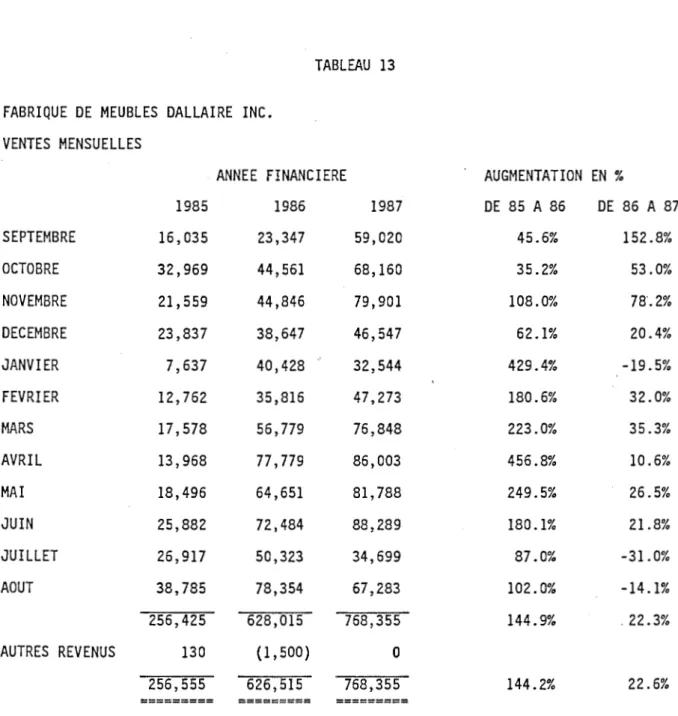 TABLEAU  13  FABRIQUE  DE  MEUBLES  DALLAIRE  INC. 