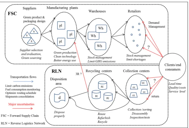 Figure 0 3   The complexity of CLSC management (integrated FSC &amp; RL) 