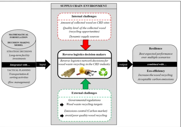 Figure 0 4   Thesis objectives 