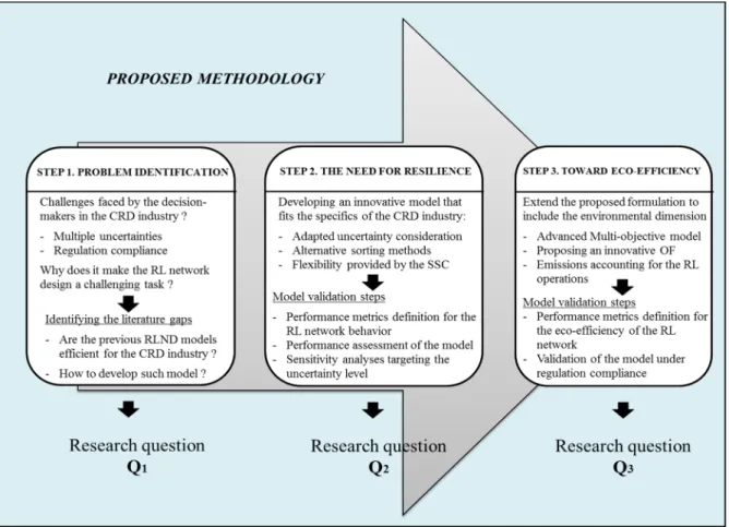 Figure 0 5   Methodological approach 