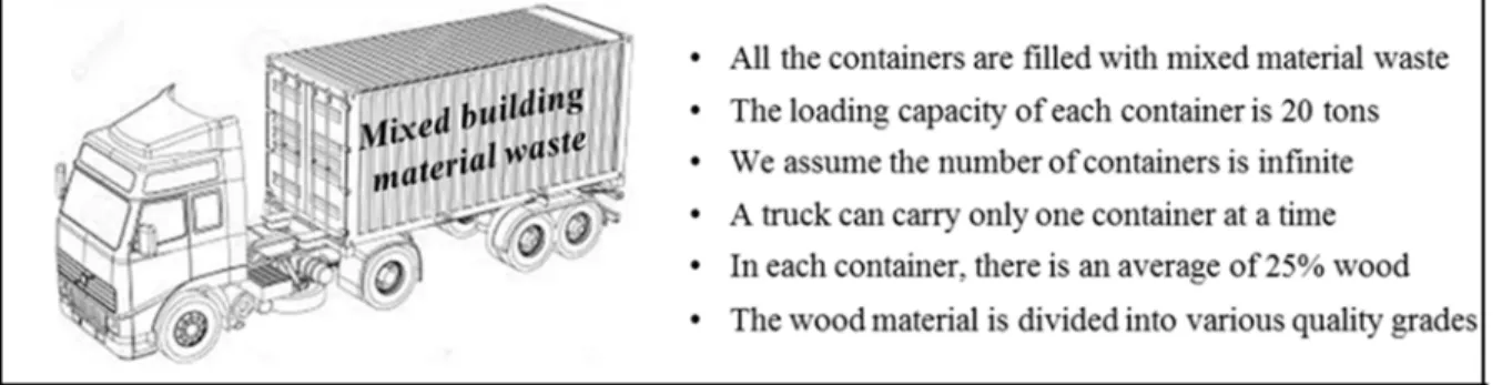 Figure 2.1   Main assumptions regarding the containers collected at CRD sites  2.3.2  Mathematical formulation 