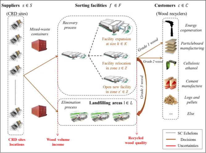 Figure 2.2   RL network for the recycled wood material from the CRD industry 