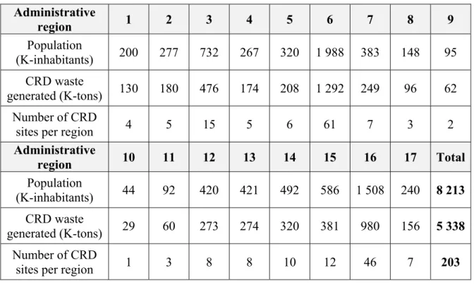 Table 2.3   Annual estimated CRD waste generation by administrative region in Quebec  Administrative  region  1  2  3  4  5  6  7  8  9  Population          (K-inhabitants)  200 277 732 267 320 1  988 383 148  95  CRD waste  generated (K-tons)  130 180 476