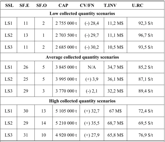Table 2.8   Optimal RLND according to the CRD sites locations and waste quantity     SSL     SF.E      SF.O          CAP          CV/FN        T.INV             U.RC 
