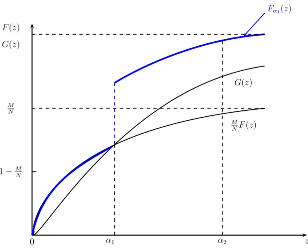 Figure 1: Large (G) dominates small (F ): Poverty incidence curves with α = α 1 adjusted for differences in population sizes