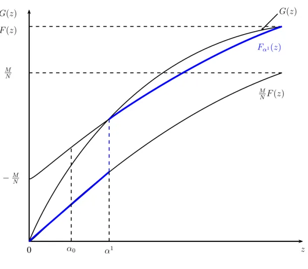 Figure 2: Small (F ) dominates large (G): Poverty incidence curves with α = α 1 adjusted for differences in population sizes