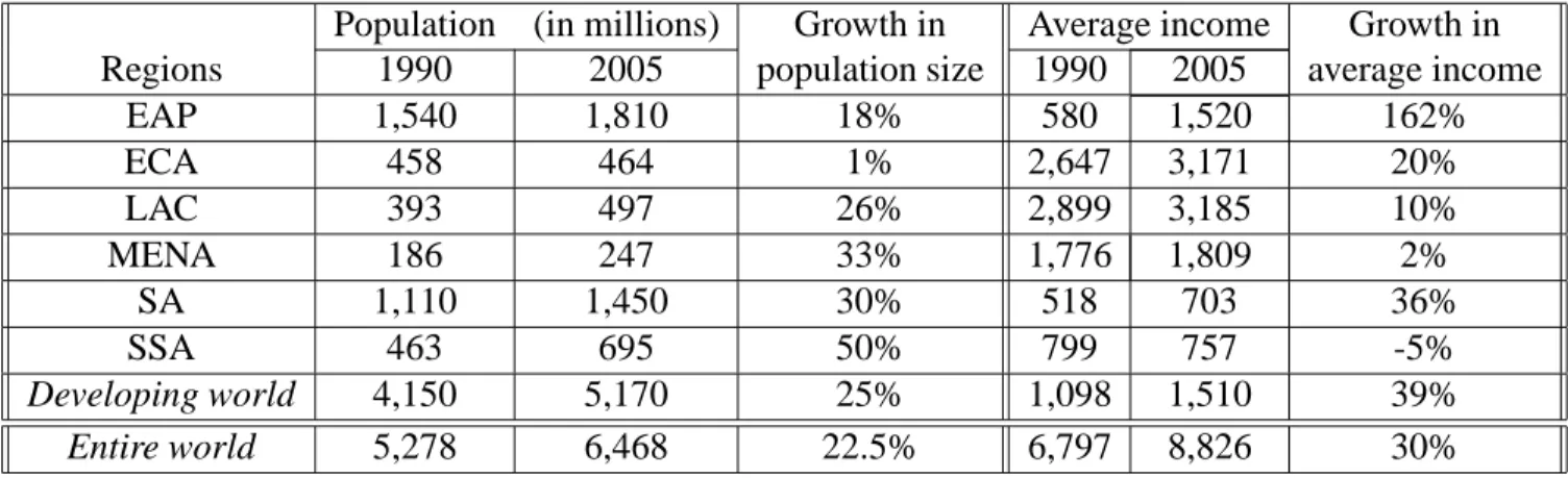 Table 1: Population sizes and average incomes by region, 2005 PPP USD