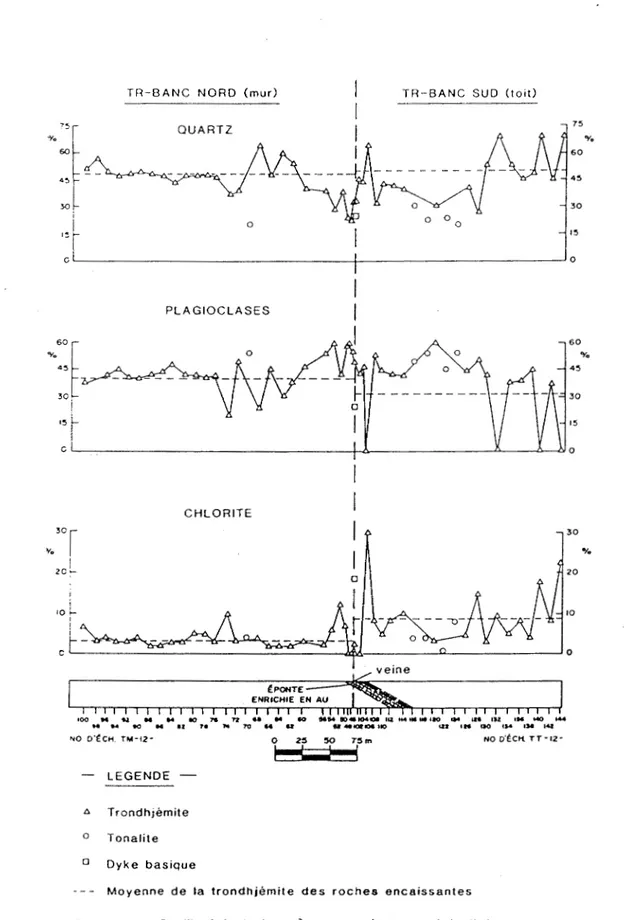 Figure  6.1  - Profil  minéralogique  'à.  travers  la  zone  minéralisée  et  les  roches  encaisaante6  au  niveau  12 