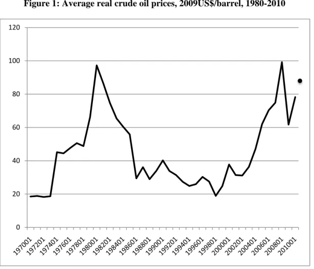 Figure 1: Average real crude oil prices, 2009US$/barrel, 1980-2010 