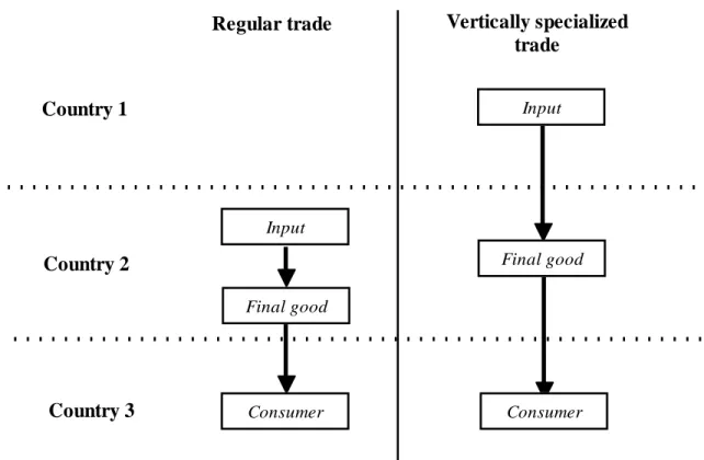Figure 2: regular trade versus vertically specialized trade 