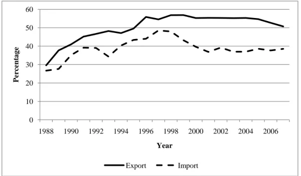 Figure 3: Proportion of processing trade in China’s total trade, 1988-2008 