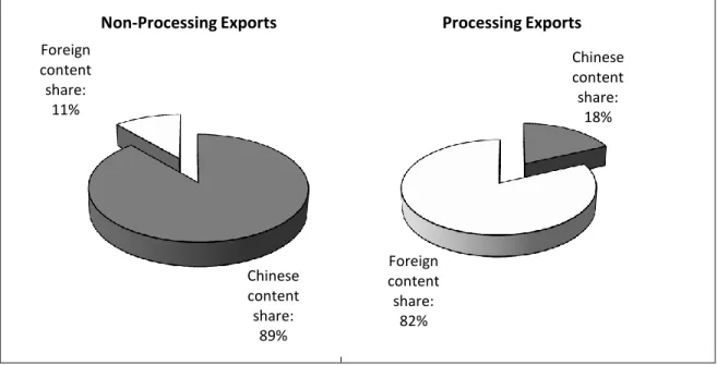 Figure 4: Domestic and foreign content share of China’s processing and non- non-processing exports 