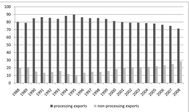 Figure 5: Share of China’s exports conducted by foreign-invested enterprises, 1988- 1988-2008 