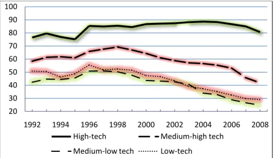 Figure 6: Share of processing exports in China’s total exports, by technology level  (%), 1992-2008