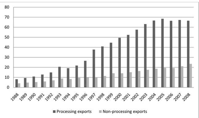 Figure 7: Share of exports in air-intensive industries (%), by customs regime,   1988-2008  01020304050607080
