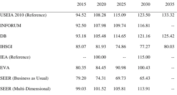 Table 1.  Projections of World Real Oil Prices (2008 US$ per barrel), 2015-2035