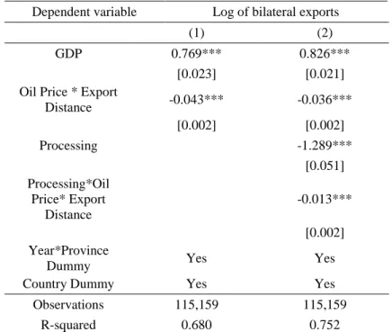 Table 4.  Panel regressions: effect of oil prices on export sensitivity to distance, total  and processing trade 