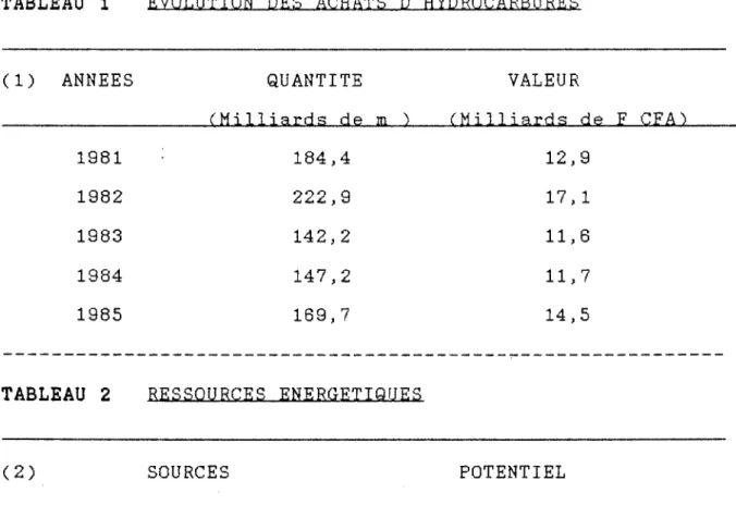 TABLEAU  1  EVOLUTION  DES  ACHATS  D'HYDROCARBURES  (1)  ANNEES  1981  1982  1983  1984  1985  QUANTITE  <Milliards  de 184,4 222,9 142,2 147,2 169,7  m  ) 