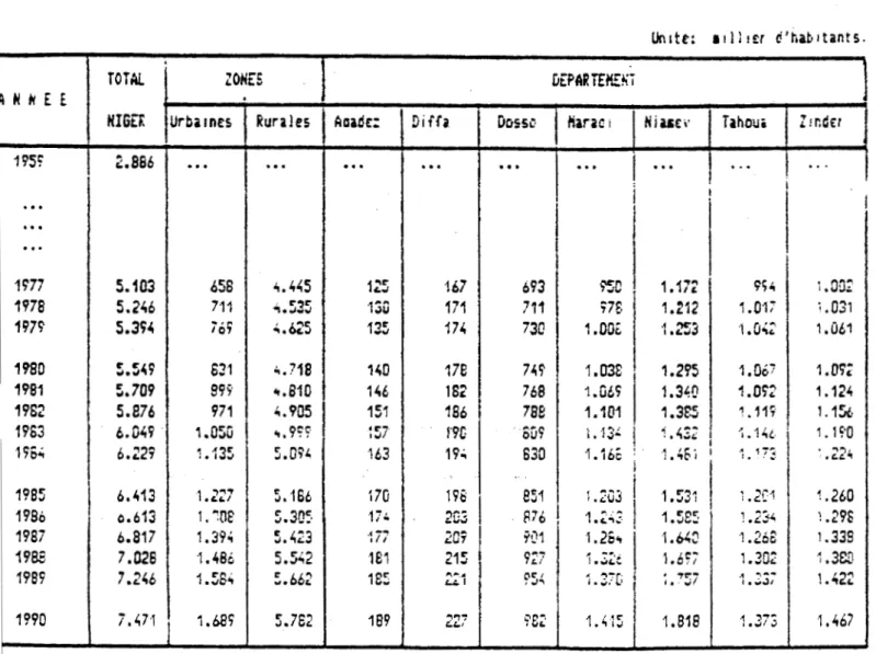 TABLEAU  7:  POPULATION  RESIDENTE  EN  FIN  D'ANNEE:  ESTIMATIONS  ET  PROJECTIONS  SELON  LES  PRINCIPALES  ZONES  GEOGRAPHIQUES 