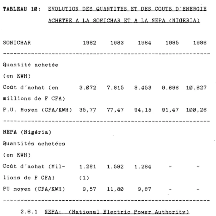 TABLEAU  10:  EVOLUTION  DES  QUANTITES  ET  DES  COUTS  D'ENERGIE  ACHETEE  A  LA  SONICHAR  ET  A  LA  NEPA  <NIGERIA) 