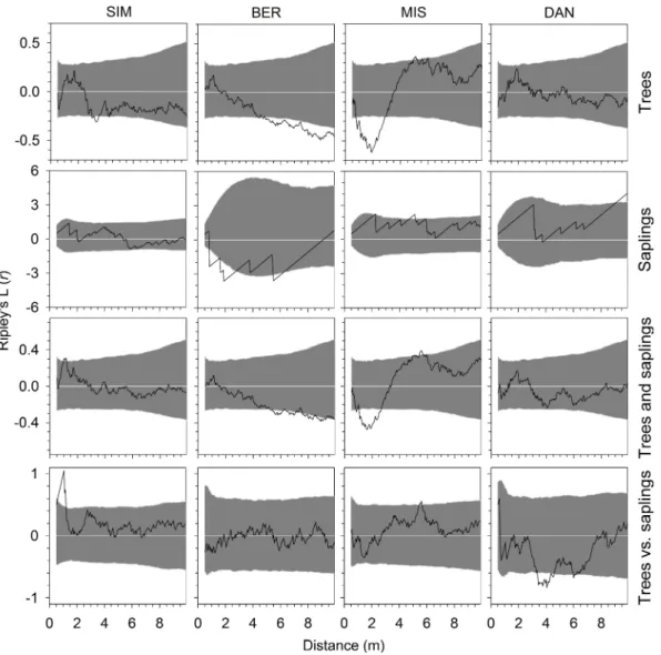 Fig. 5. Univariate and bivariate Ripley’s L(r) functions calculated for the year 2000, at plot establish- establish-ment, for trees, saplings, all individuals and for trees versus saplings in the four permanent plots  of black spruce in the boreal forest o