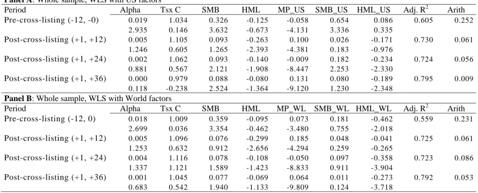 Table 6. Abnormal Returns of Canadian US Cross-Listed Firms Using Canadian and US Fama-French Three-Factor Pricing  Model (TFPM) as a Benchmark, and using Canadian and World Fama-French TFPM as a Benchmark, 1990-2005