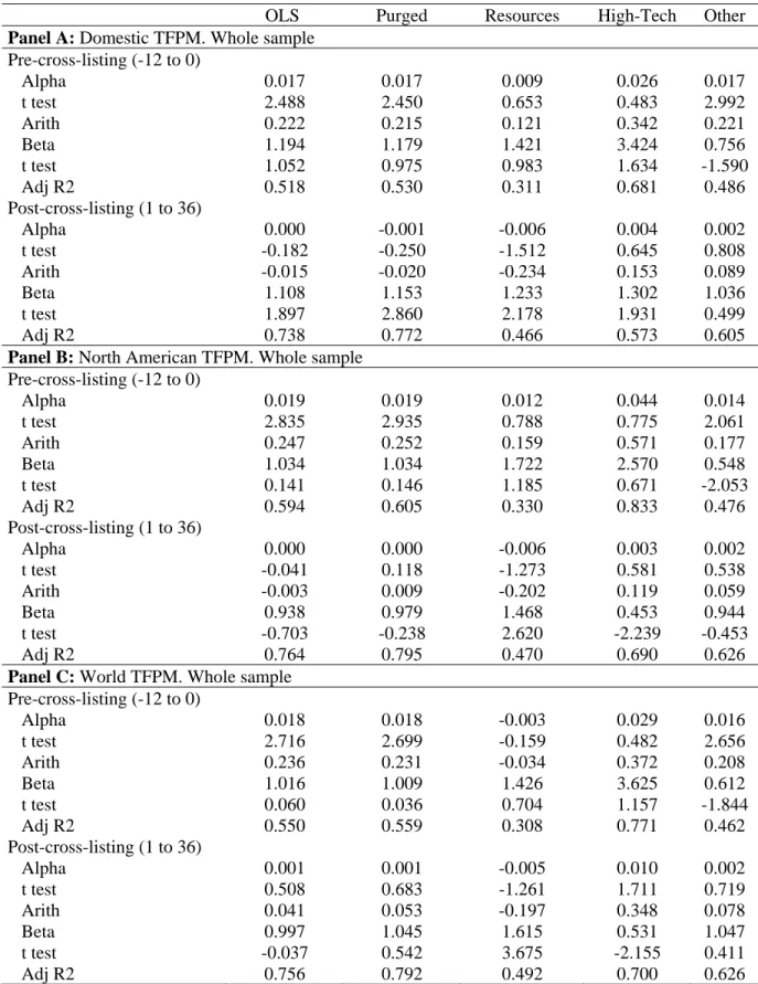 Table 7. Robustness and sector analysis  We estimate abnormal returns for the one-year horizon preceding the  US cross-listing and the three-year horizon following it for 336 Canadian U.S