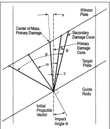 Figure 1.3 : Configuration typique des cibles pour   des impacts doubles et géométrie de la zone   endommagée suite à un impact à incidence normale  