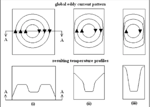 Figure 1.21 : Un exemple des effets de bord résultants de   changements dans la géométrie de la soudure (Ahmed et al., 2006) 