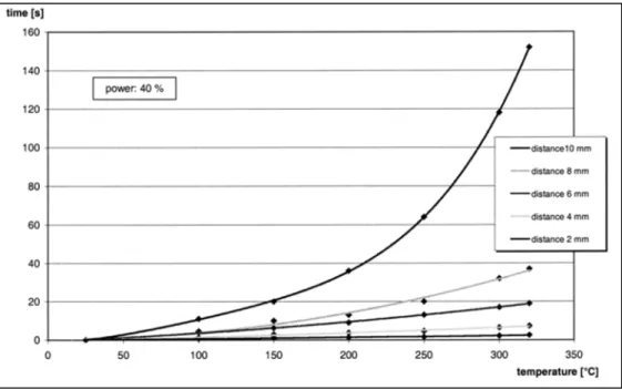 Figure 1.24 : Relation entre la distance de l'inducteur et le temps de   chauffe (Rudolf, Mitschang et Neitzel, 2000) 