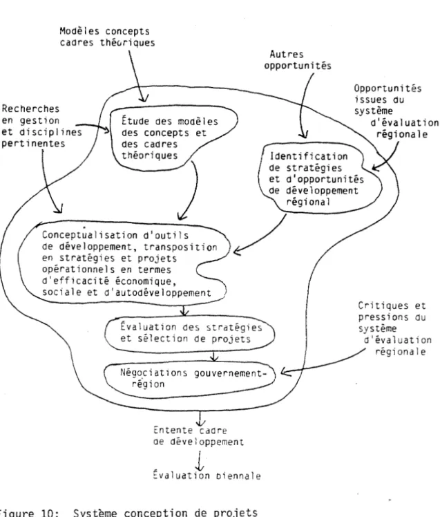 Figure  10:  Système  conception  de  projets 