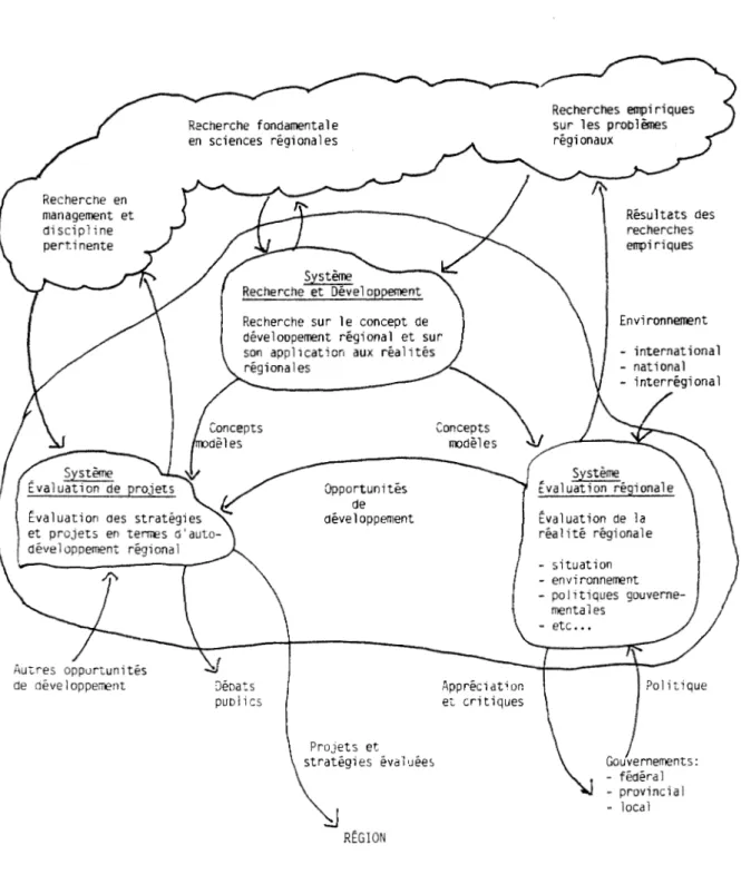 Figure  1:  Un  système  d'autodéveloppement  régional 