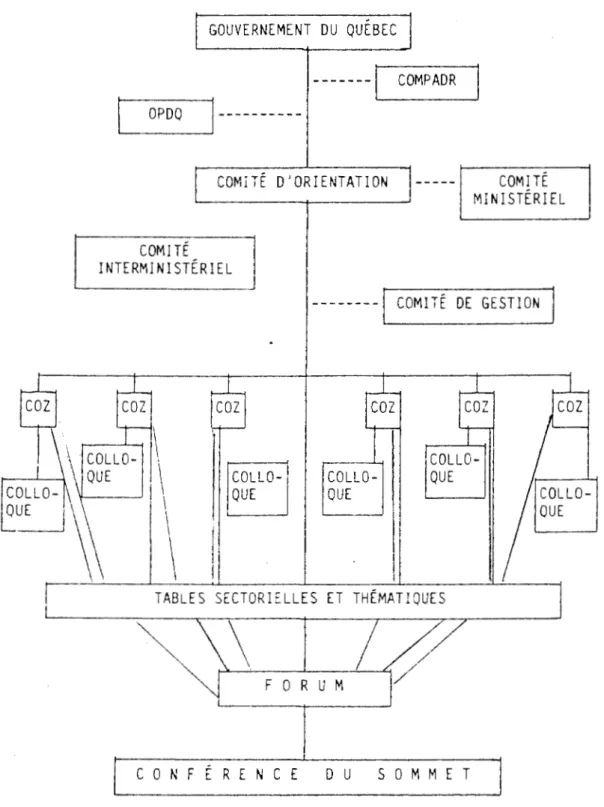 Figure  5:  Structure  organisationnelle  des  sommets  socio-économiques  régionaux 