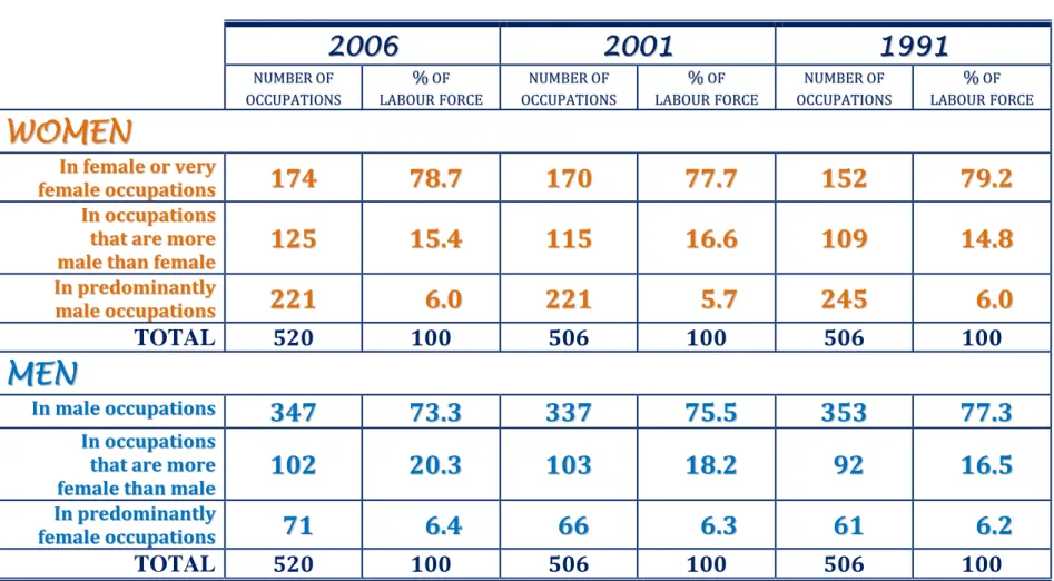 TABLE 1  Breakdown of Labour Force by Degree to which   Occupations are Female or Male, Québec, 1991–2006  20 2 000 6 6 2 2 000 01 1  191 999 1 1    NUN UM MB BE ER R   O OF F   O OC CC CU UP PA AT TI IO ON NSS   % %    O OF F  LLAABBOOUURR F FO OR RC CEE 