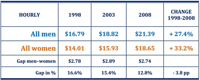 Table 8  shows  that  while  women’s  hourly  rates  of  pay  are  lower  than  men’s  for  all  levels  of  education, women’s rates rose more than men’s over the period from 1998 to 2008. 