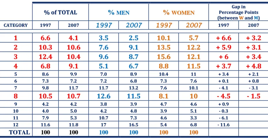 TABLE 10  Breakdown of Wage­earners by Job Quality Index and by Sex,   Québec, 1997–2007    % %  o of f   TT OTOT ALA L   %  % M ME ENN % % W WO OM ME ENN G Ga ap p   i in n     PePerrcceennttaaggee  P Po oi in nt ts s      ( (b be et tw we ee en n   W W  