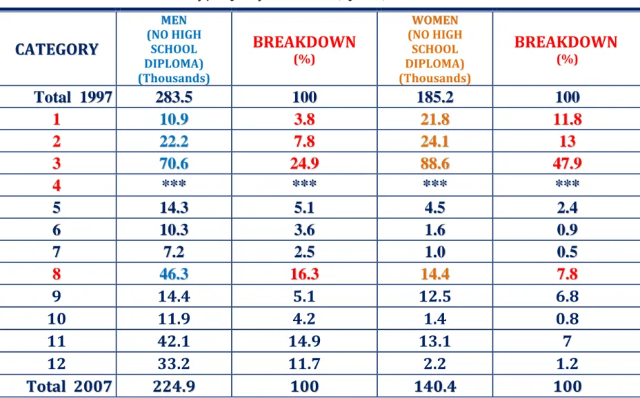 TABLE 11  Breakdown of Wage­earners with no High School Diploma,  by Job Quality Index and Sex, Québec, 1997–2007  CA C ATT EGE GO OR RY Y   MEM EN N   (NO HIGH  SCHOOL  DIPLOMA)  (Thousands)  BREAKDOWN   (%)  W WO OM ME EN N   (NO HIGH  SCHOOL DIPLOMA)  (