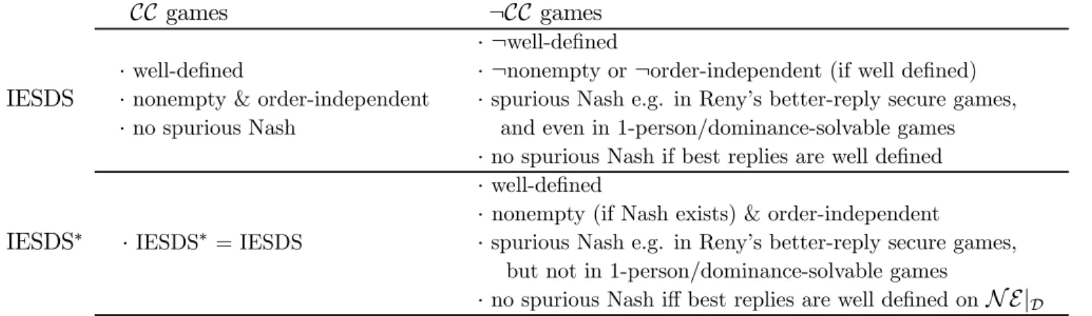 Table 1: DS’s IESDS vs. IESDS W ( CC = Compact &amp; Continuous; ¬ = logical negation) Many game theorists do not recommend iterated elimination of weakly dominated strategies (IEWDS) as a solution concept, and one important reason is that order matters fo