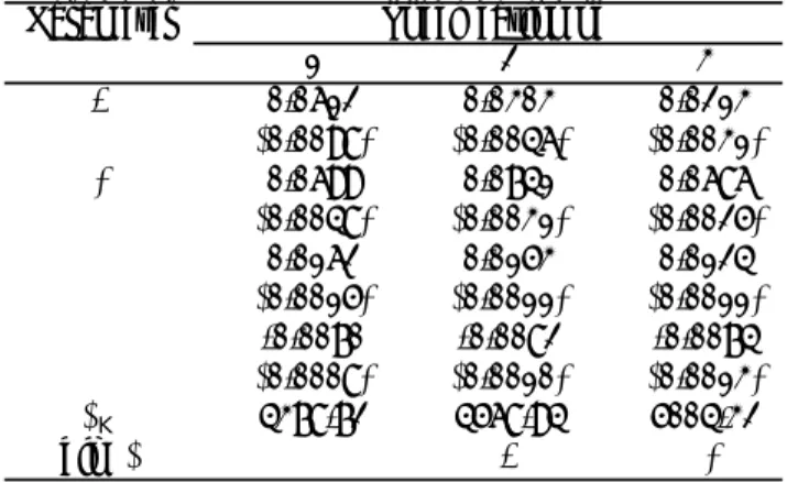 Table 1. Kalman estimation results of the Vacisek model Parameter Specification of Ω 1 2 3 k 0.0612 0.0303 0.0213 (0.0098) (0.0046) (0.0031) c 0.0699 0.0741 0.0686 (0.0048) (0.0031) (0.0025) σ 0.0162 0.0153 0.0124 (0.0015) (0.0011) (0.0011) λ -0.0070 -0.00