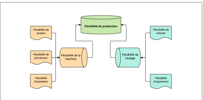 Figure 1.4  Relation entre les types de flexibilité (Bowne et al., 1984) 