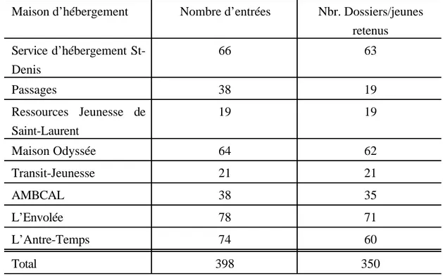 Tableau de la répartition des entrées et des dossiers/ jeunes retenus Maison d’hébergement Nombre d’entrées Nbr