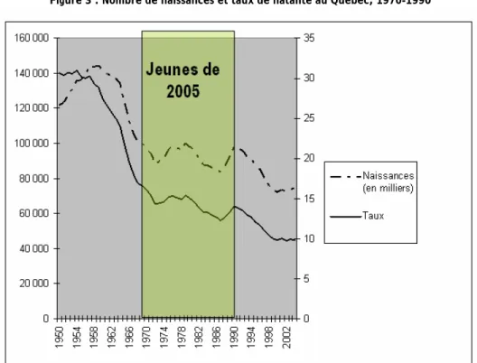 Figure 3 : Nombre de naissances et taux de natalité au Québec, 1970-1990 
