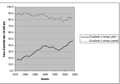 Figure 4 : Taux d’activité des jeunes selon la fréquentation scolaire, 1976-2004 