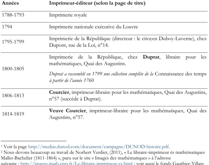 Tableau 1 - Imprimeurs-éditeurs de la Connaissance des Temps, depuis la Révolution et jusqu’en 1914 