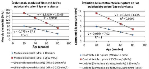 Figure 3.9 et la Figure 3.10, pour des vitesses de compression de 10 mm/s et de 2500 mm/s  (pour cette seconde vitesse, les données selon l’hypothèse deux de Garo (2010) sont  utilisées)