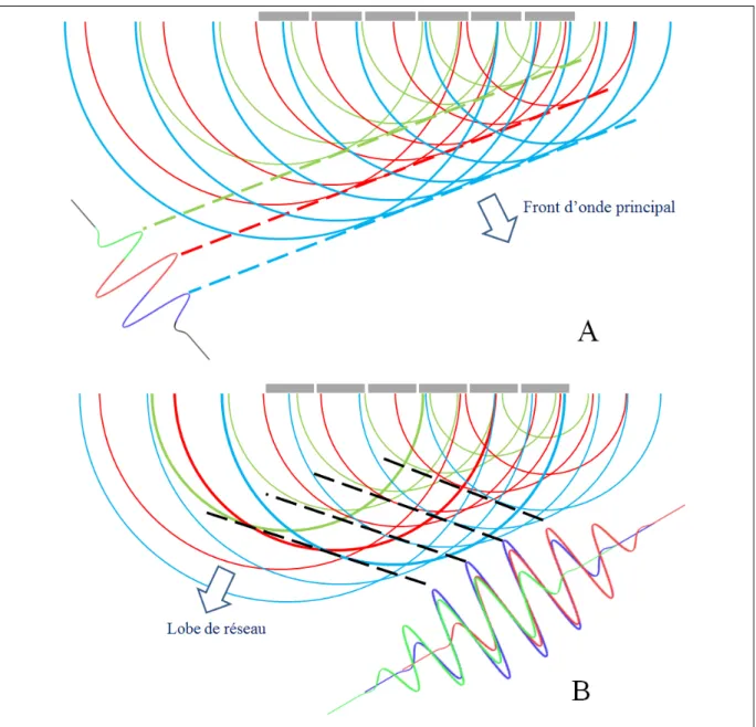 Figure 1-8  Principe des lobes de réseau, A) Front d'onde principal et B) Lobe de réseau 